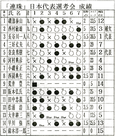 第1回連珠世界選手権戦日本代表選考会　成績表