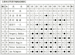 連珠世界選手権戦成績表