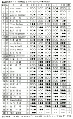 五目京都オープン成績表